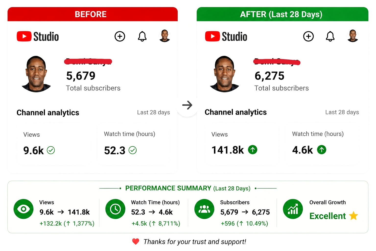 Client channel 28-day before and after analytics